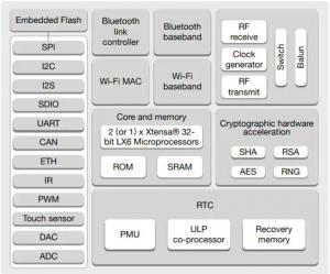 Arquitetura do ESP32