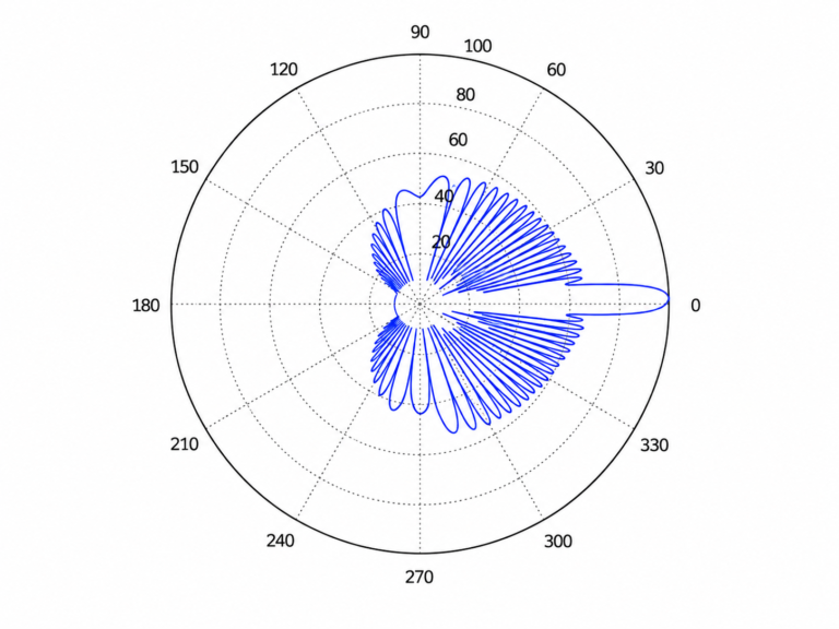 Antenna radiation pattern polar plot