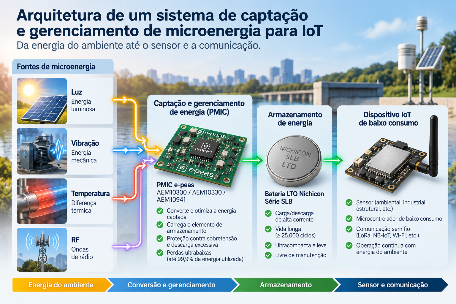 Arquitetura de captação e gerenciamento de microenergia para IoT