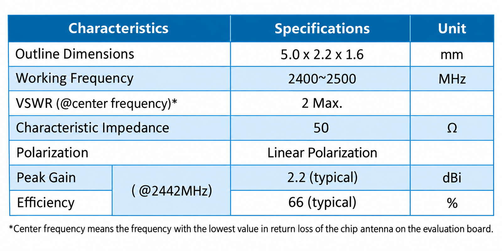 exemplo de especificações de eficiência de uma antena chip