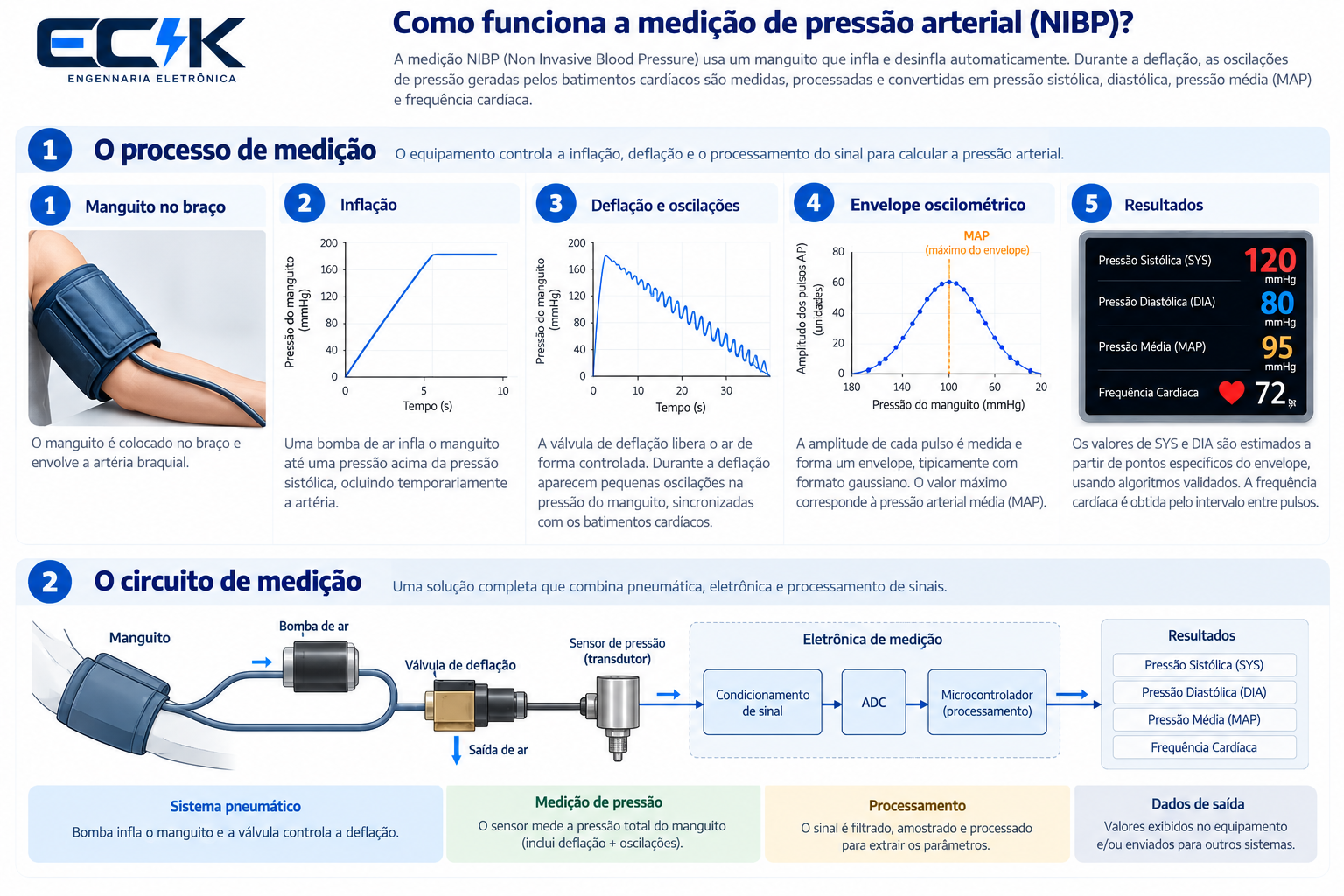 Circuito de medição NIBP com manguito, bomba, válvula, sensor de pressão, ADC e microcontrolador