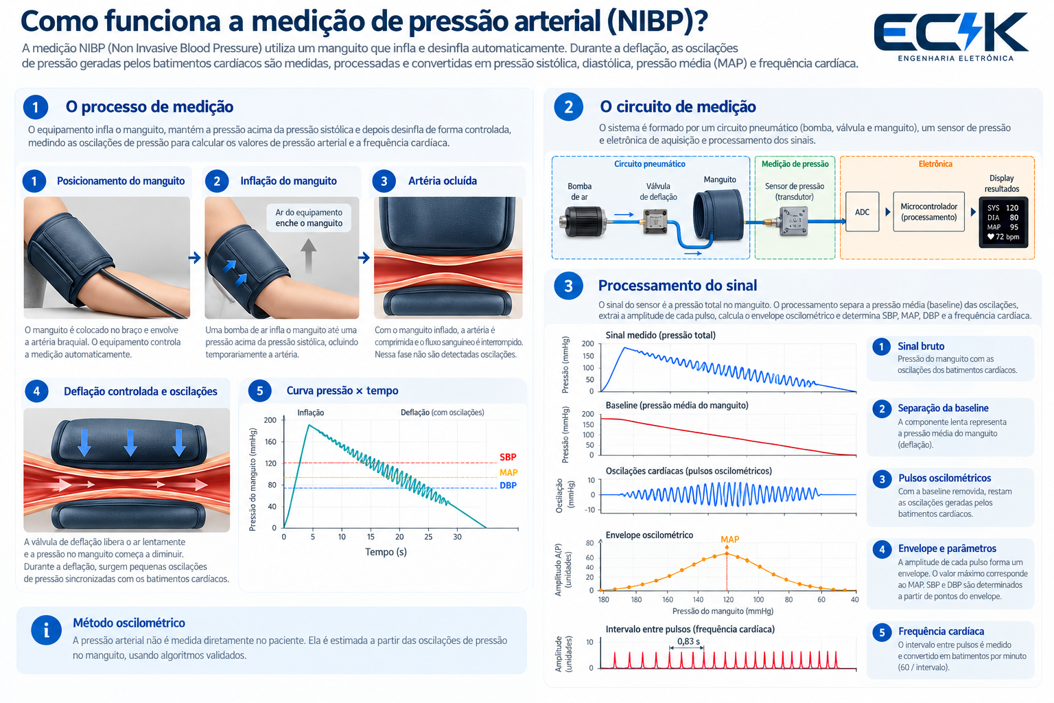 Infográfico técnico do processo de medição de pressão arterial não invasiva (NIBP), com circuito pneumático e processamento do sinal.